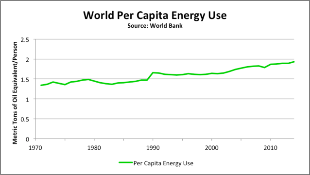 Global Per Cap Energy Use
