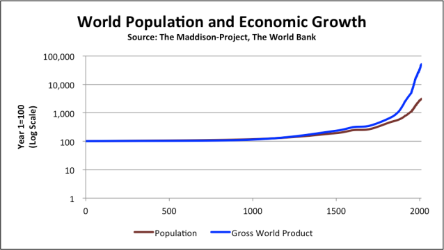 global-pop-and-econ