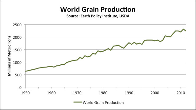 Grain Production